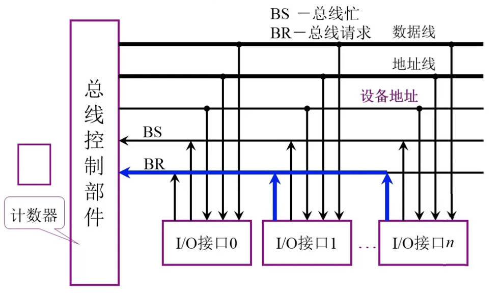 计数器定时查询方式